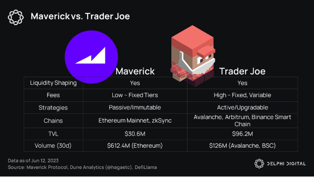 Delphi Digital解读Maverick：交易量跻身以太坊上DEX前列的秘密是什么？