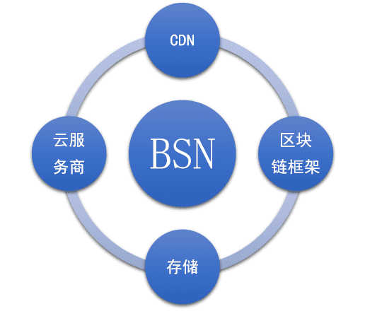 一文读懂Filecoin如何加持BSN“云存储”