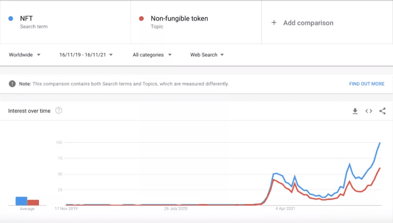 随着谷歌搜索量创下历史新高，人们对NFT的兴趣日益增长