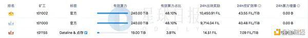 矿工们把七夕的早晨都贡献给了Filecoin