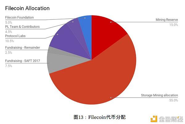 Filecoin经济模型重点和核心宗旨是什么？