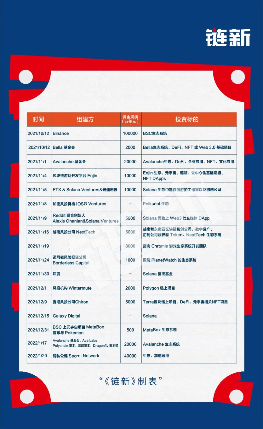 近4个月全球新建加密基金108只，吸金377亿美元