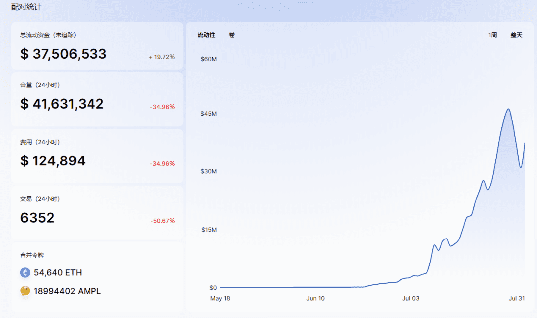 AMPL 被列入Coinbase考察名单，暴涨50%， 王者归来？