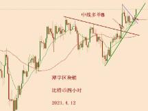 2021.4.12—比特币四小时15EMA再次成为上涨的标准支撑！