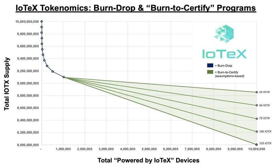 IoTeX 通证经济：第 3 篇 | 销毁空投 10 亿 IOTX 通证，上链 100 万台「由 IoTeX 赋能」的智能设备