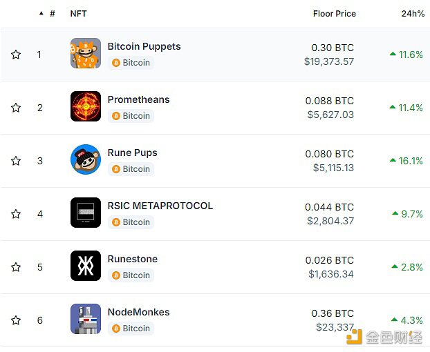 比特币链上多个NFT系列地板价出现普涨：RunePups24小时涨幅16.1%