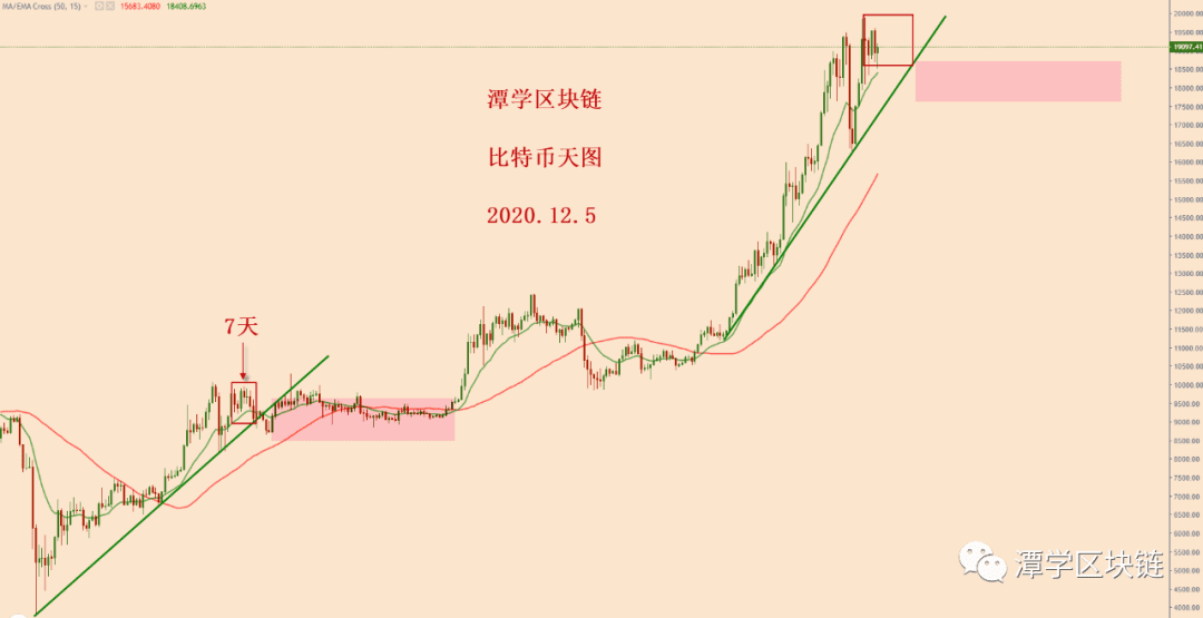 2020.12.5—比特币简评！