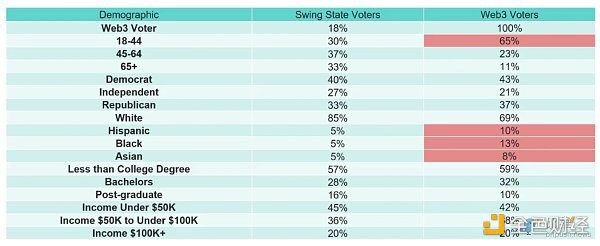 美国中期选战升温中 四大摇摆州的 Web 3选民群像