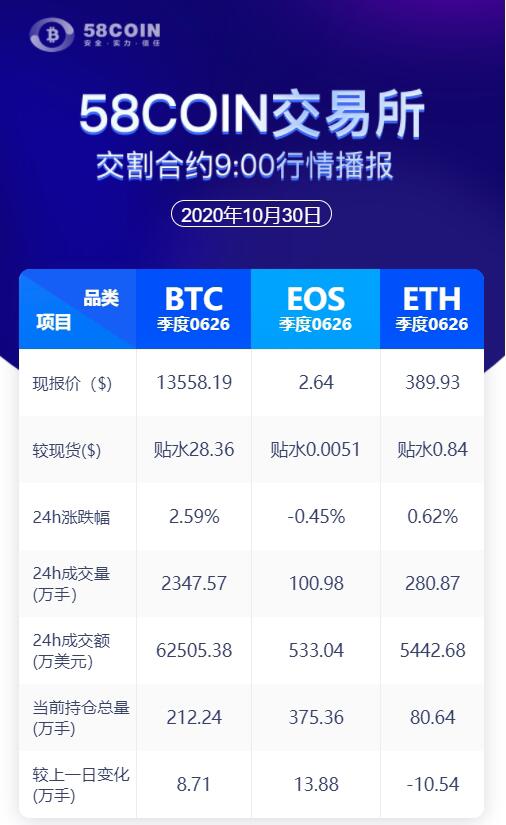 58COIN交割合约24H行情9:00播报