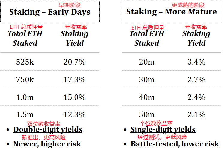 如何理解 ETH 作为一种收益性资产？