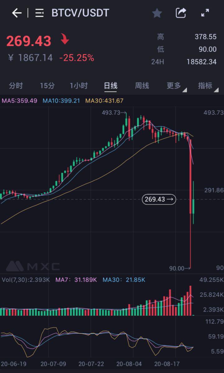 一日暴跌80%，比特金库BTCV神话或已走向终结