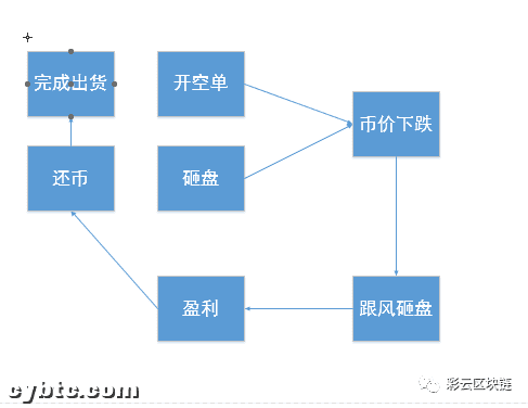 DeFi的下跌结局，在上线交易所合约杠杆的那一刻已经注定