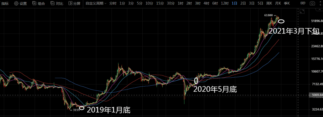 比特币破线要大跌？套路满满全是爱呀