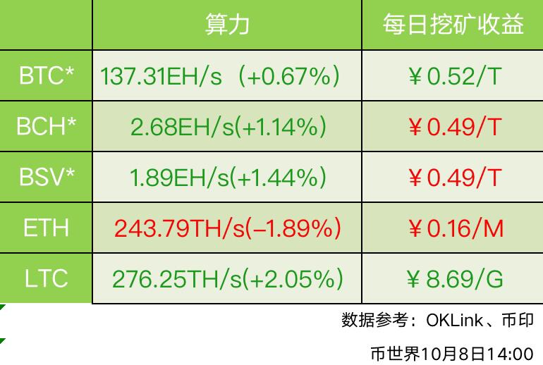 LTC日平均算力上升2.05%主流币每日挖矿收益多数下跌