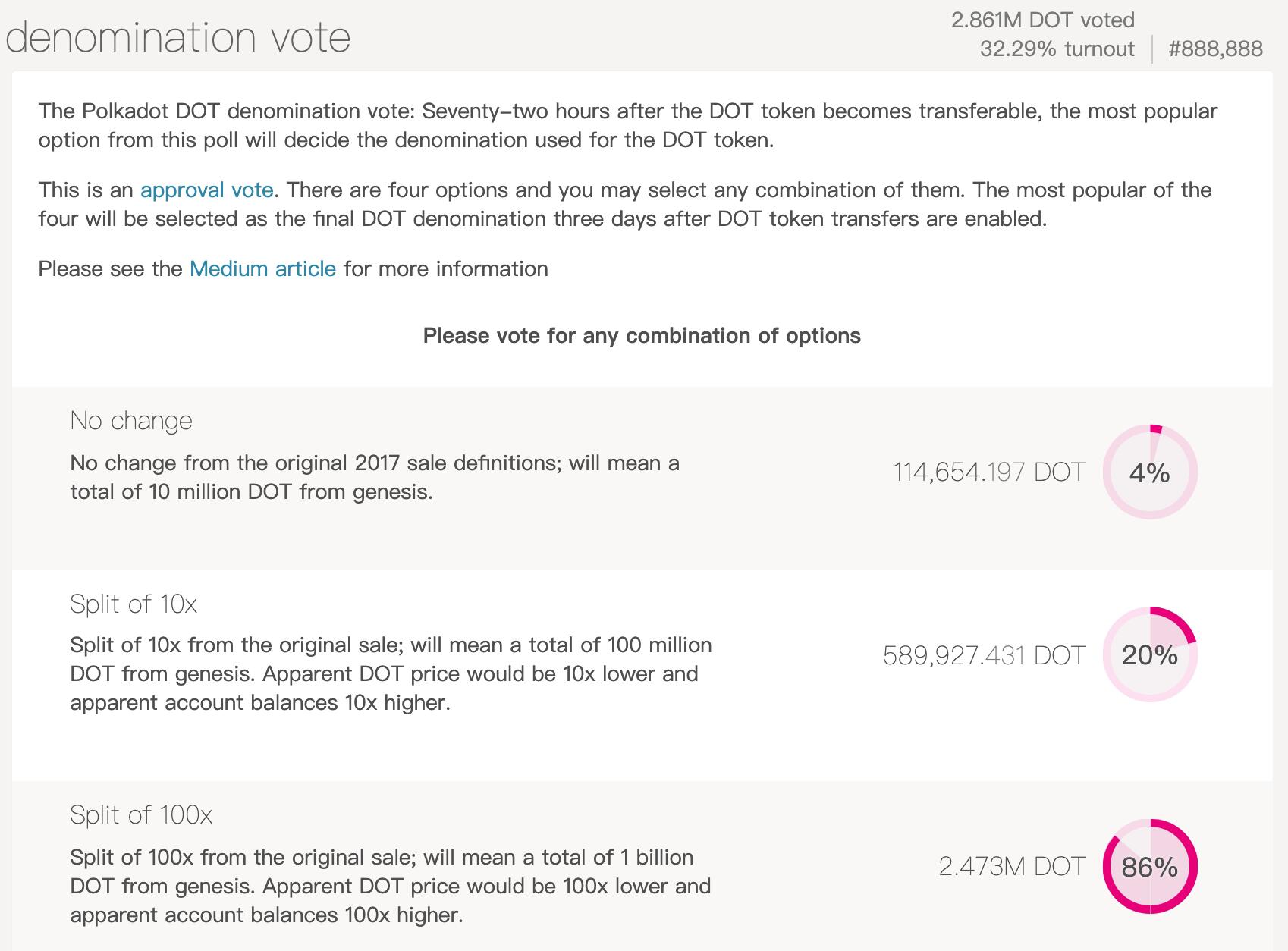 Polkadot DOT's separate vote has ended. Divide the DOT 100 times to get the most votes