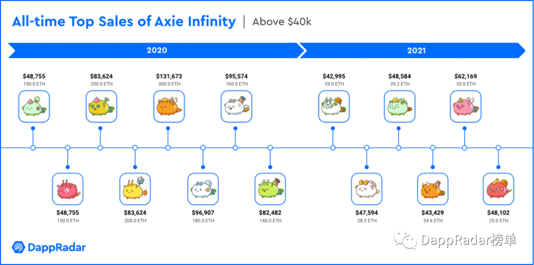 如何评估Axie Infinity的Axie NFT