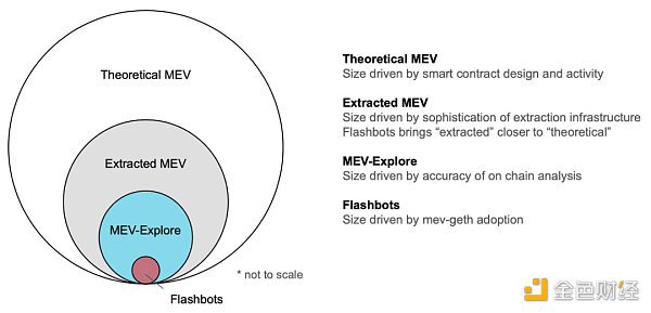Foresight Ventures：描绘 分类 支配 MEV