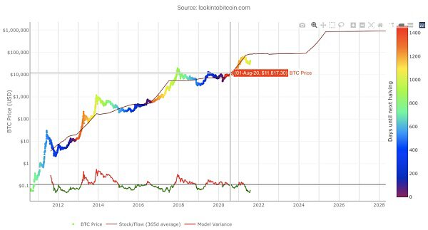 如何分析比特币十年价格历史