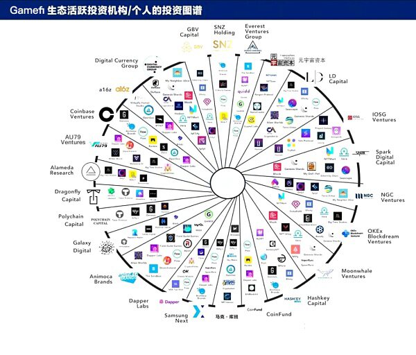 ​揭秘GameFi与NFT热潮的“幕后推手”：哪些机构正在高调入局