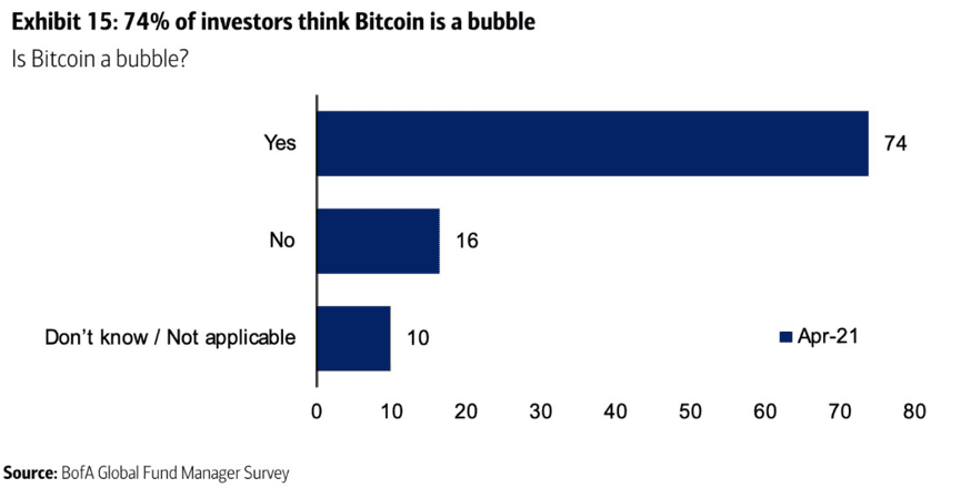美国银行调查显示：74%的美国投资者仍然认为比特币是泡沫