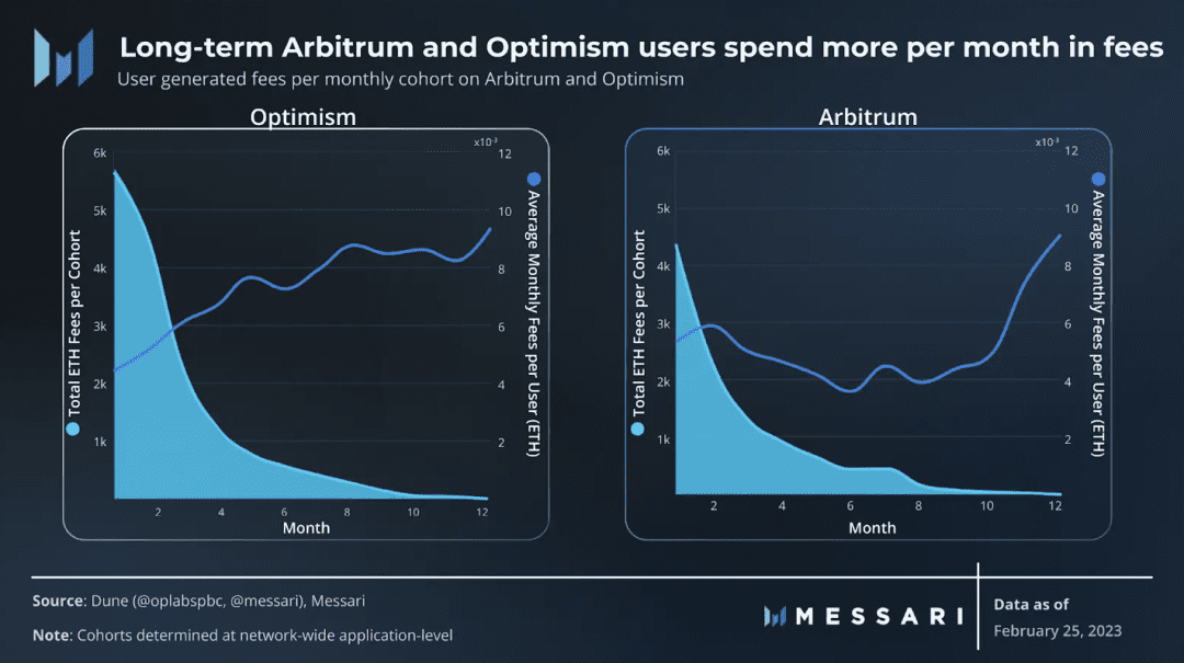 用户群体深度分析：Arbitrum vs. Optimism, 谁更有戏
