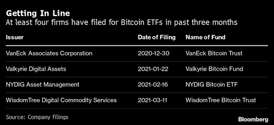 美国SEC主席尚未就任 基金公司已纷纷备战比特币ETF