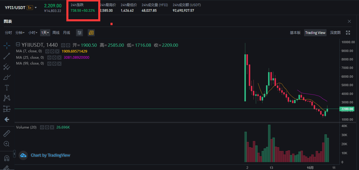 DeFi绝地反弹，行情出现利好信号