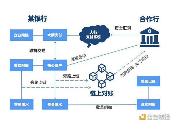 从联盟链应用中看懂联盟链发展方向