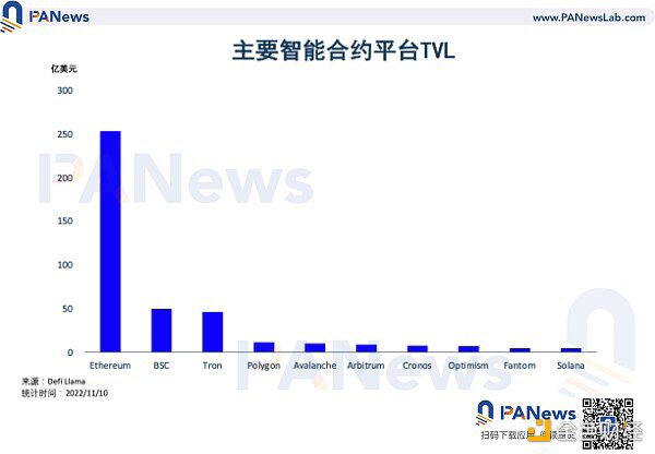 公链一周TVL对比：Solana下降55.1% Fantom降幅最小