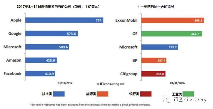 为什么加密货币能让互联网巨头颤抖？