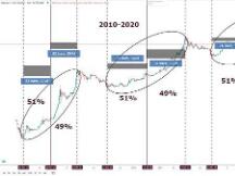 BTC牛市这一黄金规律能否再次上演？
