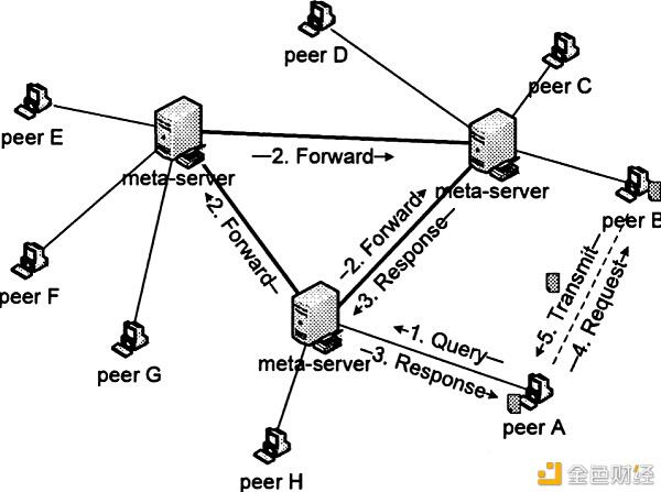 对于区块链 P2P 网络为什么重要？