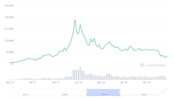 比特币的回调可能是奔向10万美元的健康之举？