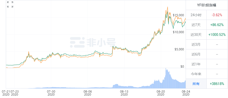 Uniswap目前最当红的DeFi项目是什么？