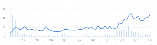 随着OpenSea日活跃用户一周内下降30%，NFT价格失控!