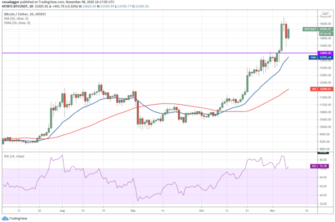 本周值得关注的5种加密货币：BTC、ETH、LINK、LEO、XEM