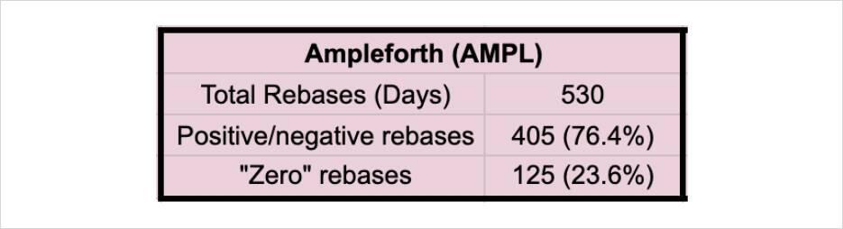 算法稳定币深度分析：从AMPL，Basis等看算法稳定币的机会与不足