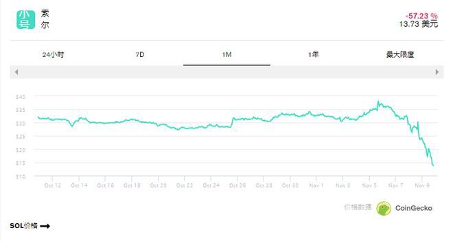 随着市场从 FTX 辐射中回落，比特币(BTC)跌至两年低点