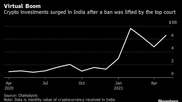 爱黄金，也爱比特币——印度加密投资一年内飙升近两百倍