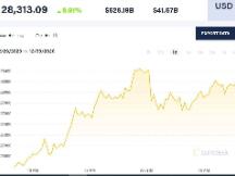 比特币再刷历史新高 运动员工资都用比特币支付