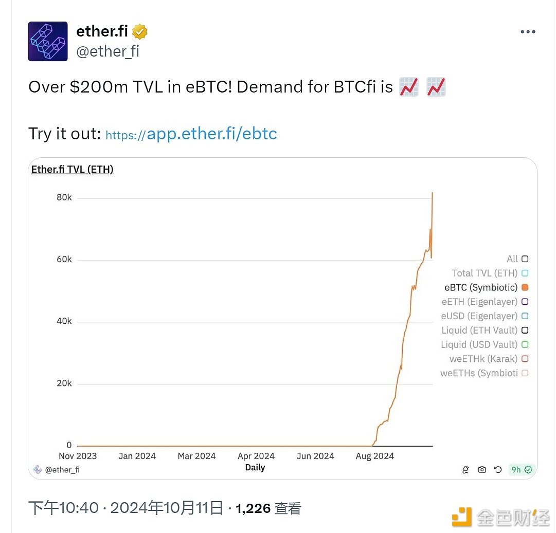 ether.fi：eBTC总锁仓量突破2亿美元