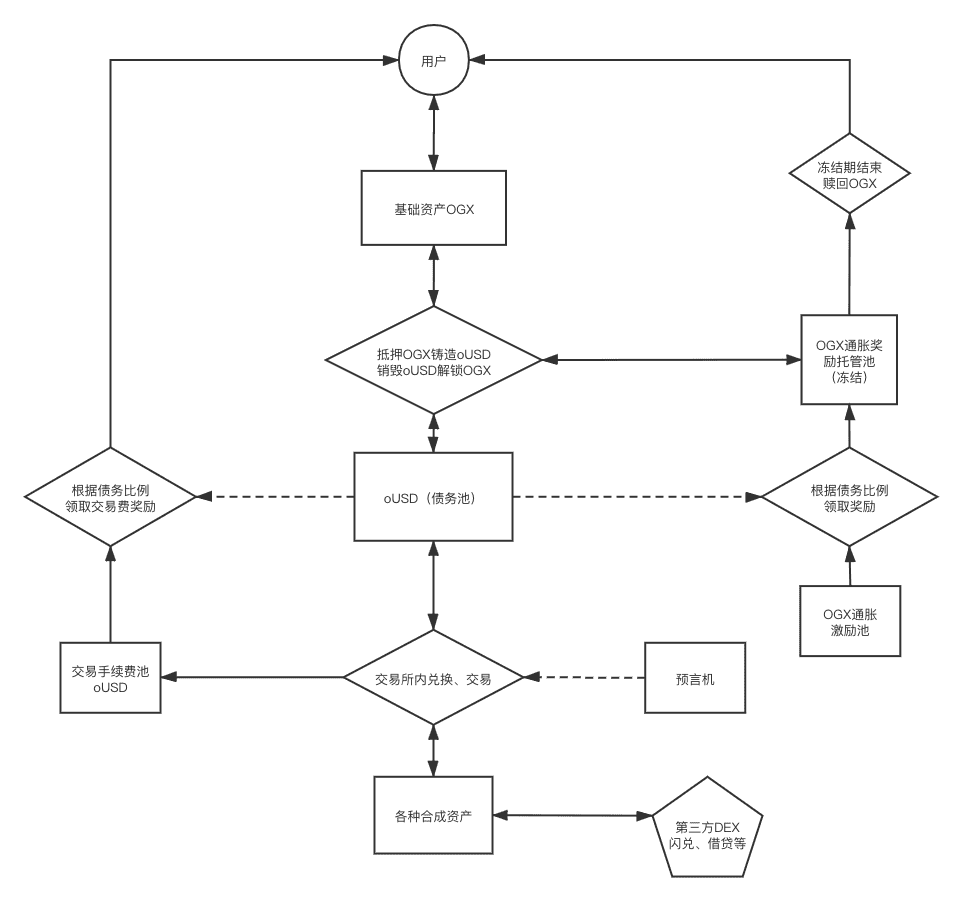 合成资产协议Organix——DeFi价值的探索与展望