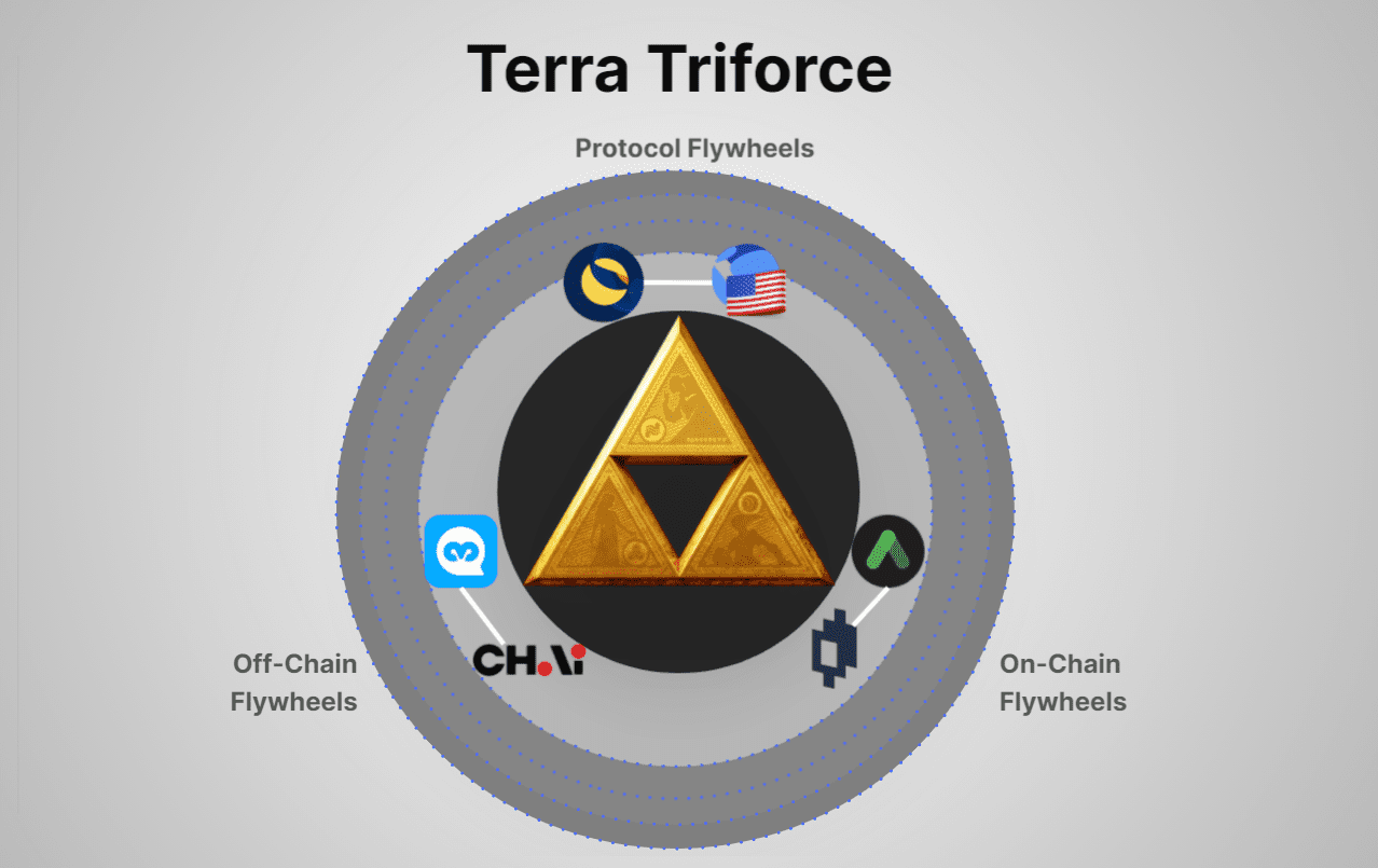 皓月初升：万字长文解读Terra生态的圣三角