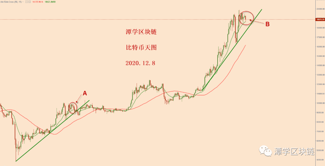 2020.12.8：比特币简评！