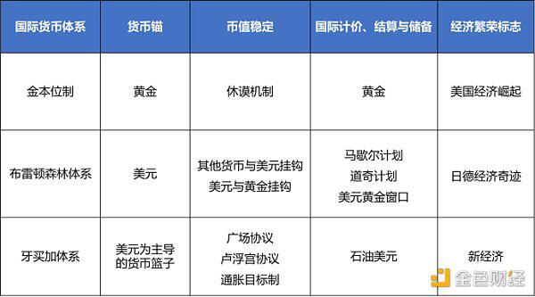 从国际货币体系变迁看数字货币未来影响