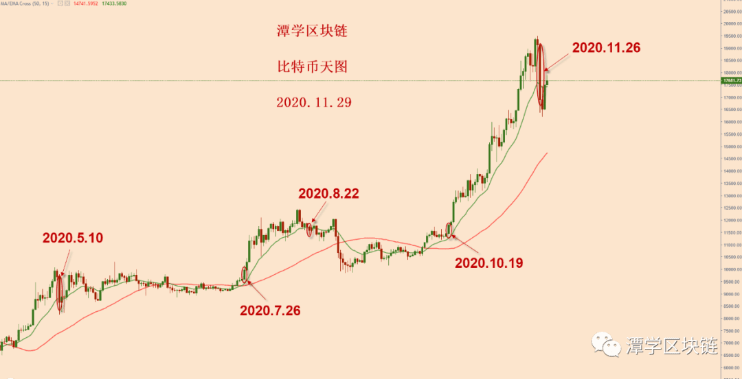 2020.11.29—比特币接下来的调整模式可能是三角收敛震荡！