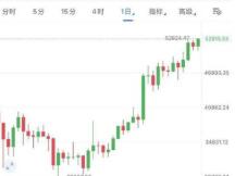 全球首只比特币ETF上市：币圈沸腾 三天狂涨4000美元