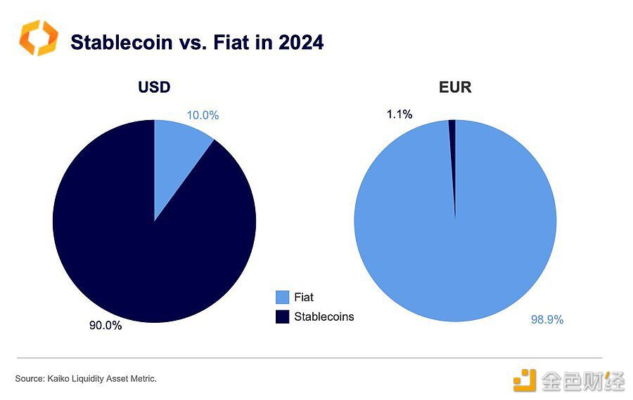OpenDollar：美元稳定币占据加密交易的90%，是欧盟同类稳定币的70倍
