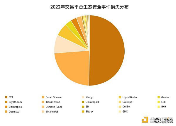 《2022年全球Web3行业安全研究报告》正式发布