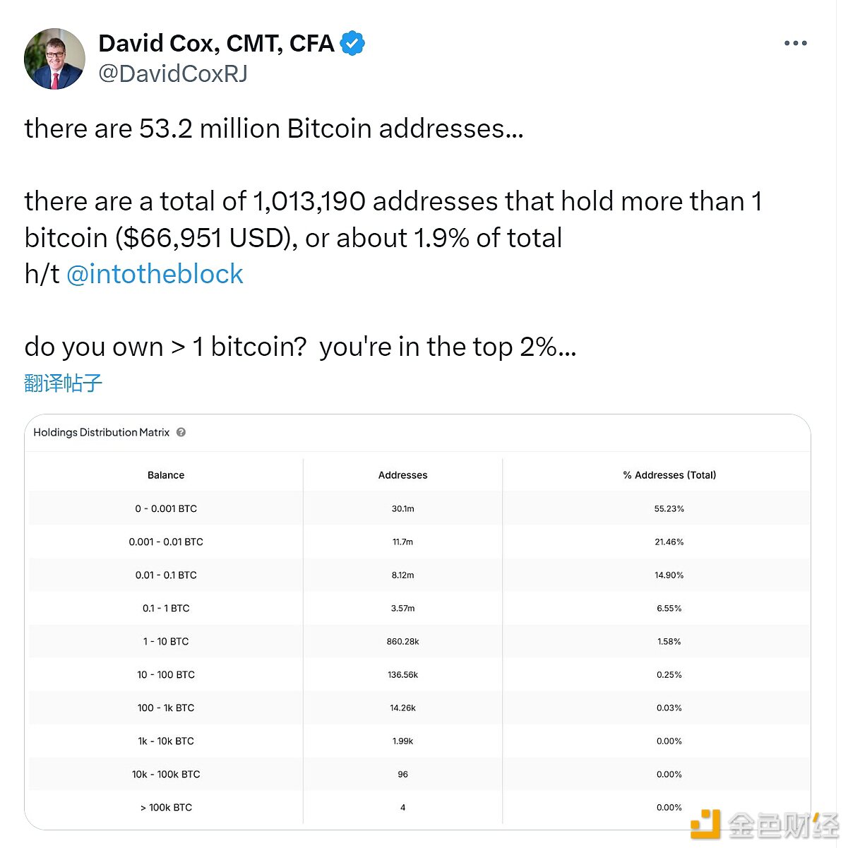 数据：共计1013190个地址持有超过1枚BTC